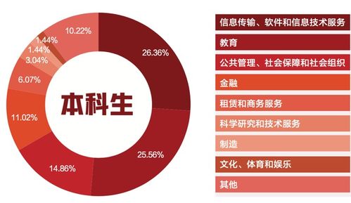 北大與哈佛畢業生軟件開發職業走向及薪資對比