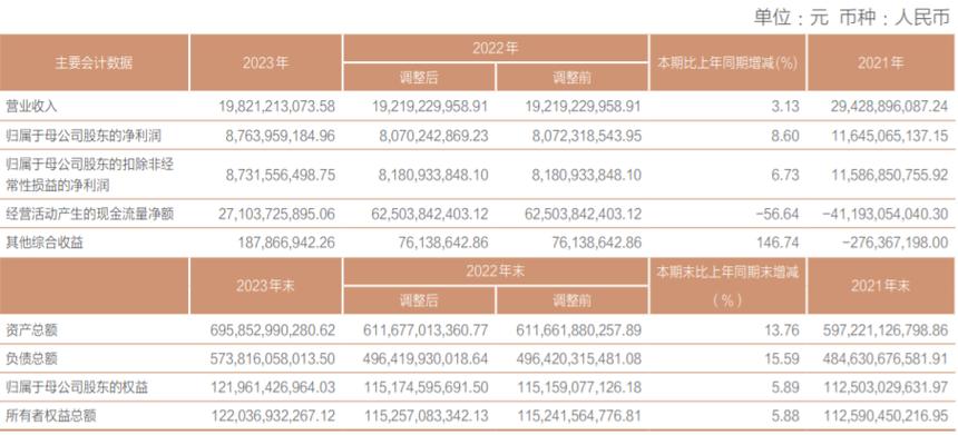 招商證券2023年業(yè)績(jī)透視 股權(quán)融資遭遇腰斬，投資交易成唯一亮點(diǎn)