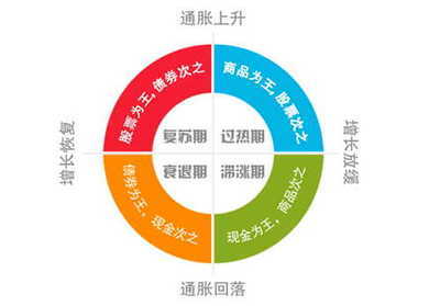 避風(fēng)港策略 通過圖表識(shí)別股市與樓市的預(yù)警信號(hào)