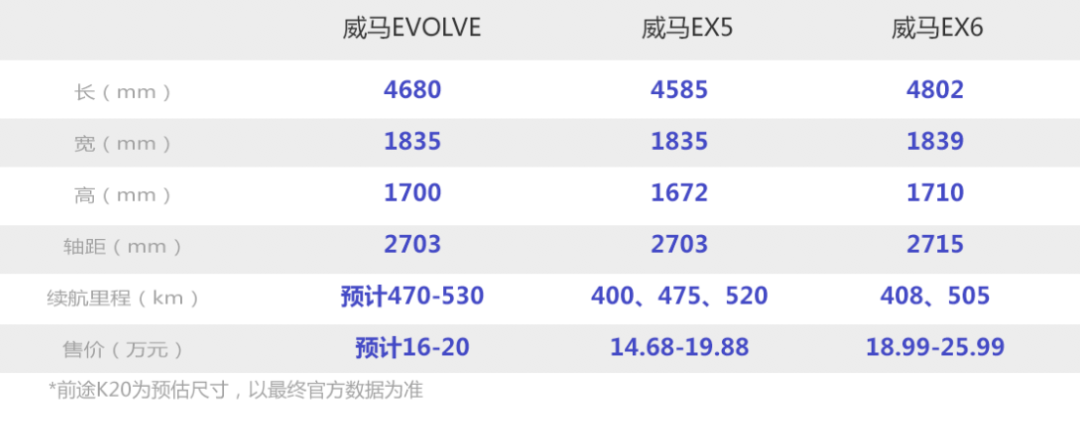 威馬EVOLVE量產(chǎn)落地 全新五座SUV年內(nèi)登場，資本引擎助推新一輪擴(kuò)張