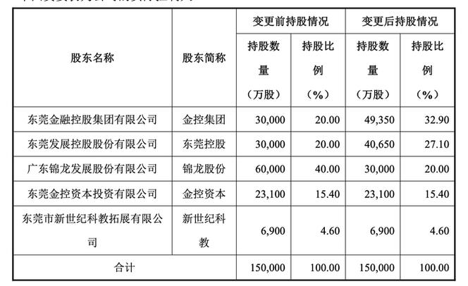 錦龍股份再賣東莞證券20%股權(quán) 17年投資接近清倉，股權(quán)投資背后的戰(zhàn)略取舍